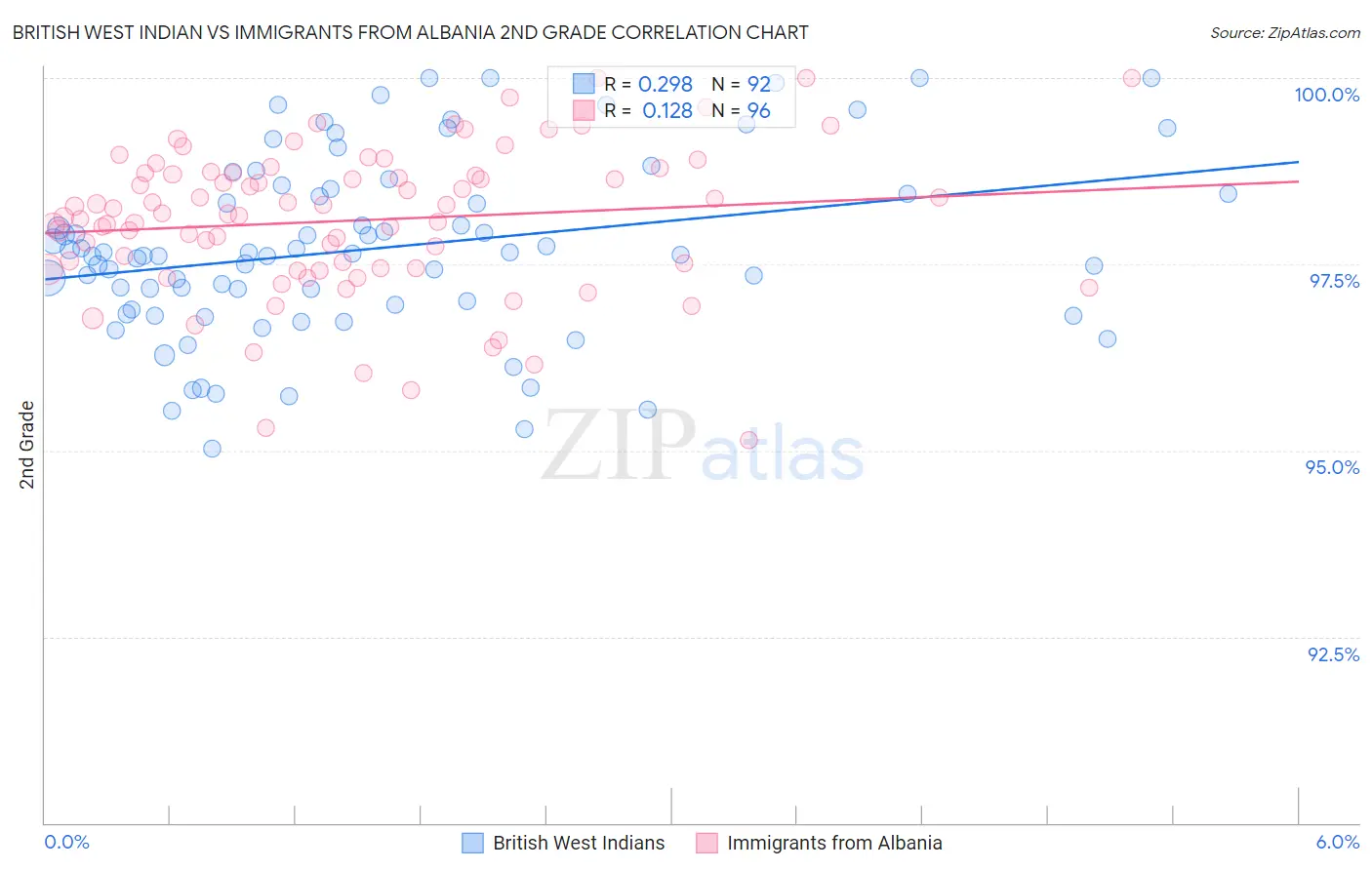 British West Indian vs Immigrants from Albania 2nd Grade