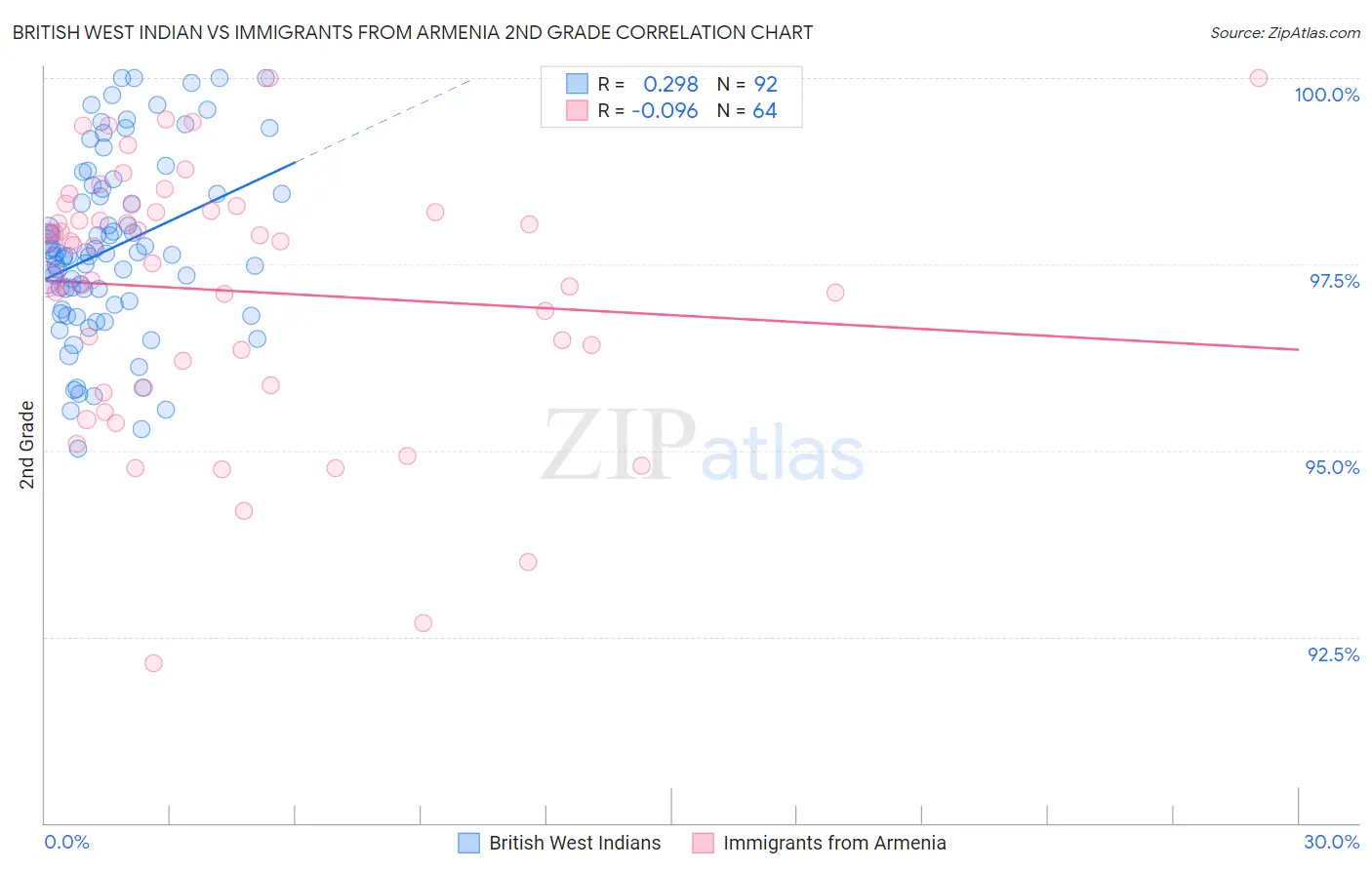 British West Indian vs Immigrants from Armenia 2nd Grade