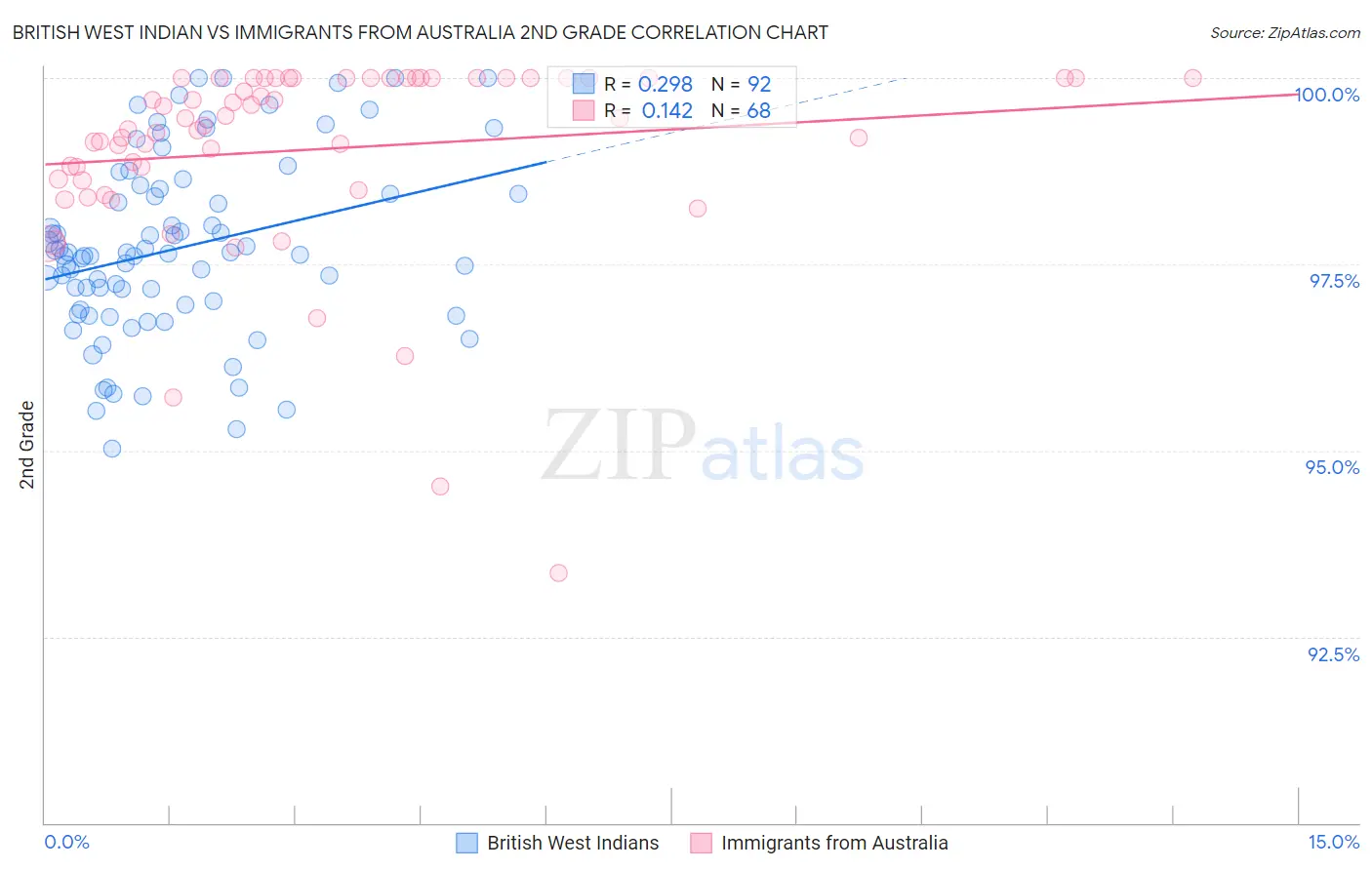 British West Indian vs Immigrants from Australia 2nd Grade