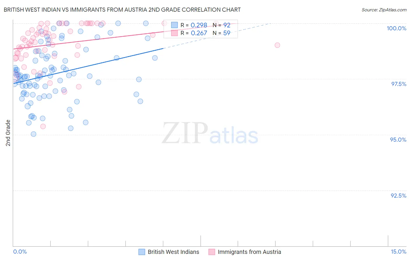 British West Indian vs Immigrants from Austria 2nd Grade