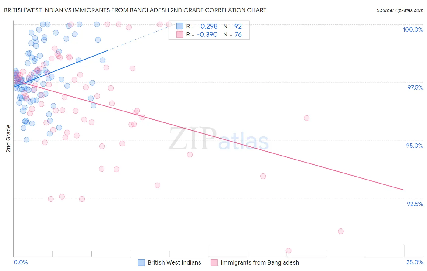 British West Indian vs Immigrants from Bangladesh 2nd Grade