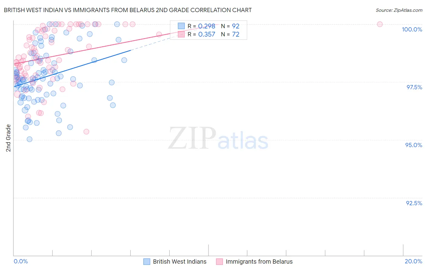 British West Indian vs Immigrants from Belarus 2nd Grade