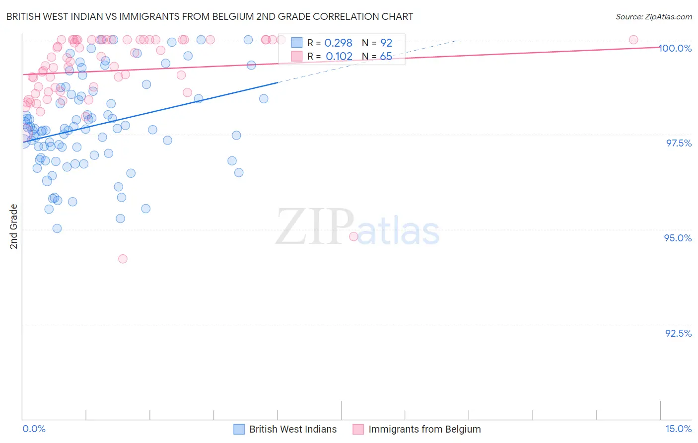 British West Indian vs Immigrants from Belgium 2nd Grade