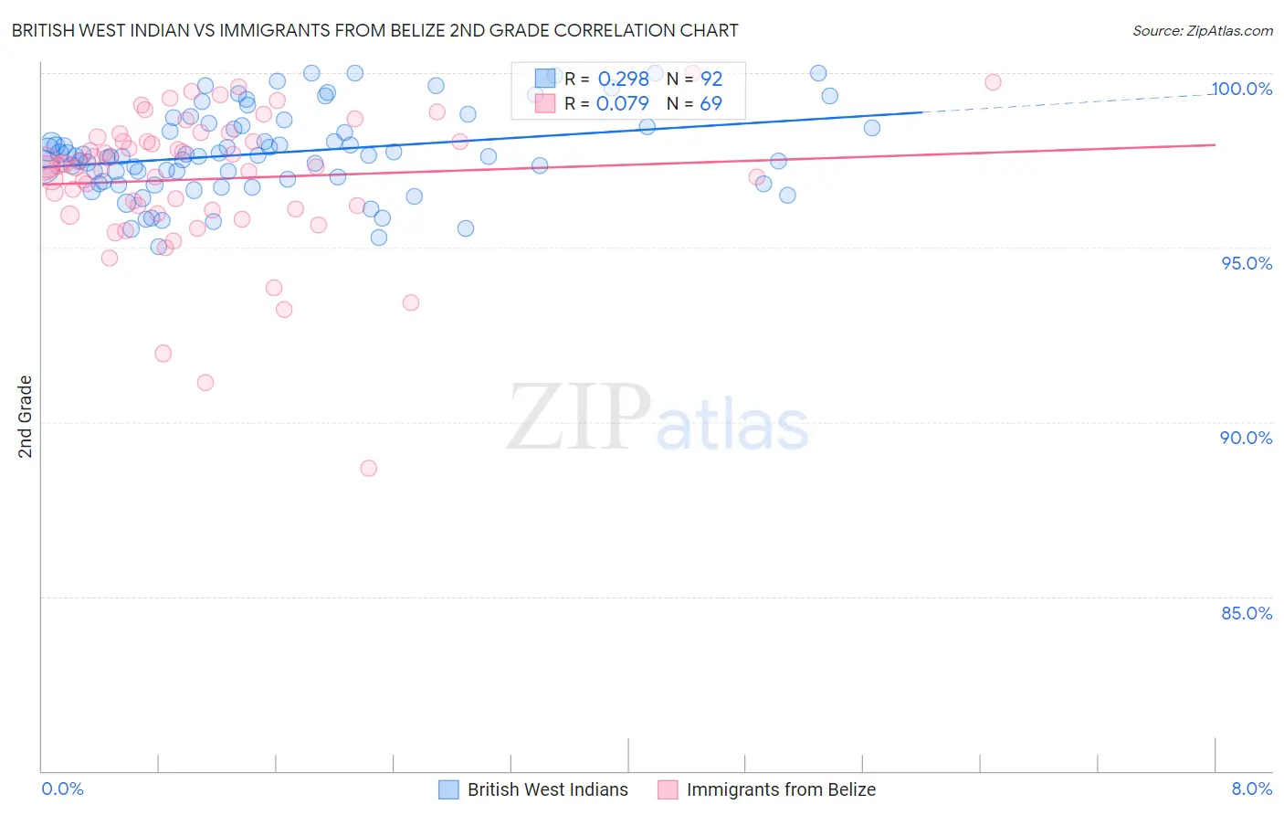 British West Indian vs Immigrants from Belize 2nd Grade