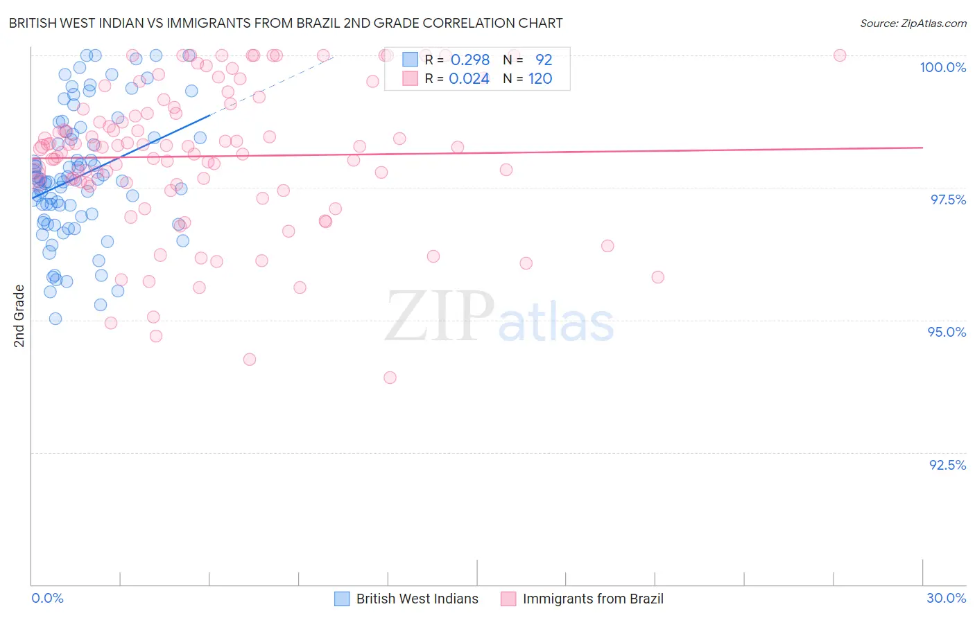 British West Indian vs Immigrants from Brazil 2nd Grade