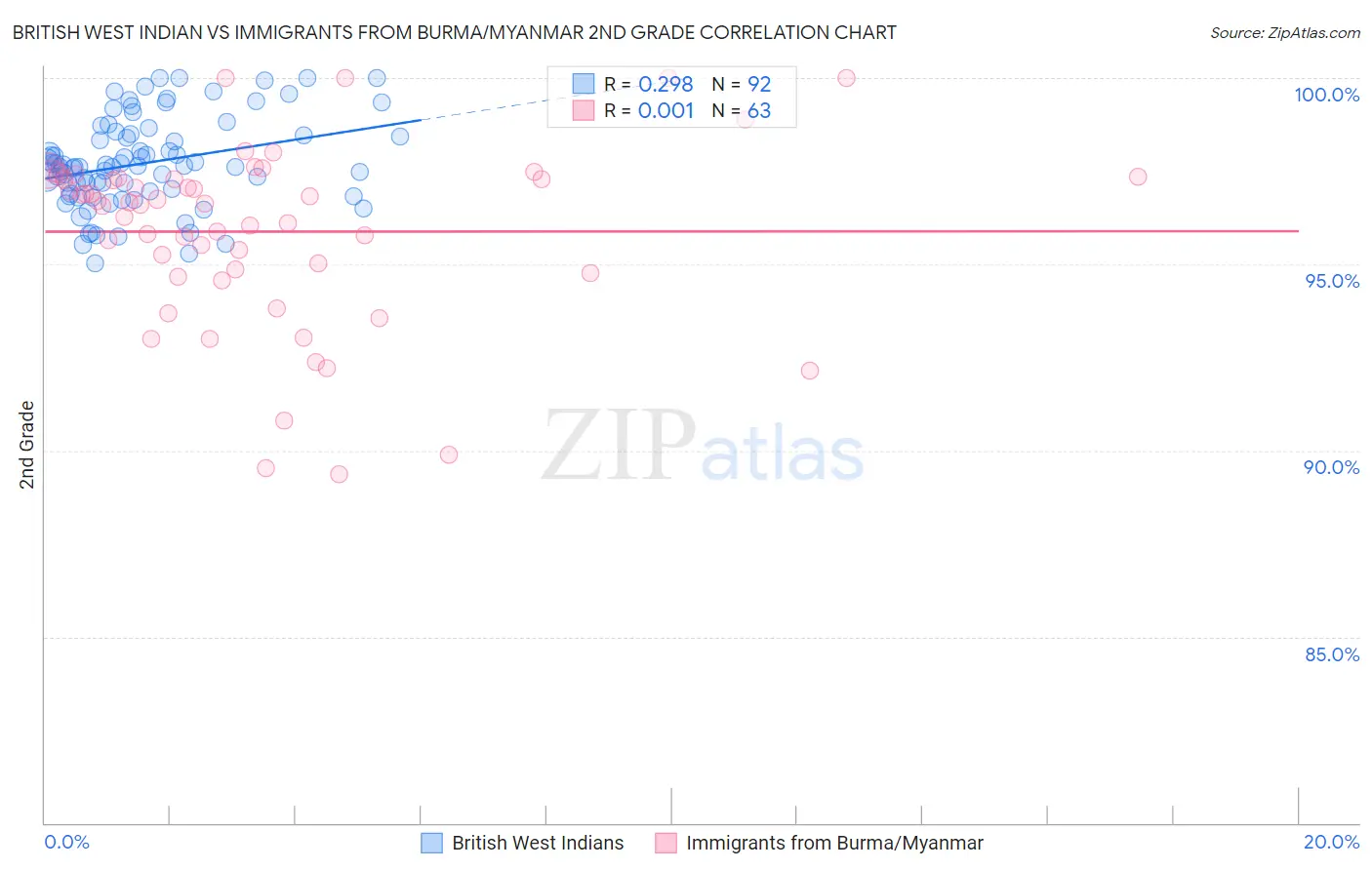 British West Indian vs Immigrants from Burma/Myanmar 2nd Grade