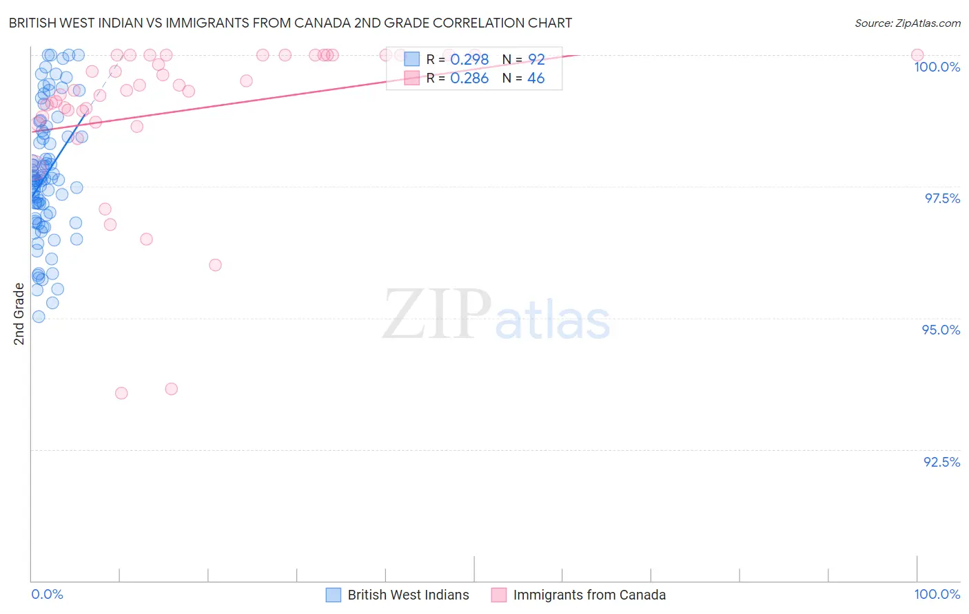British West Indian vs Immigrants from Canada 2nd Grade