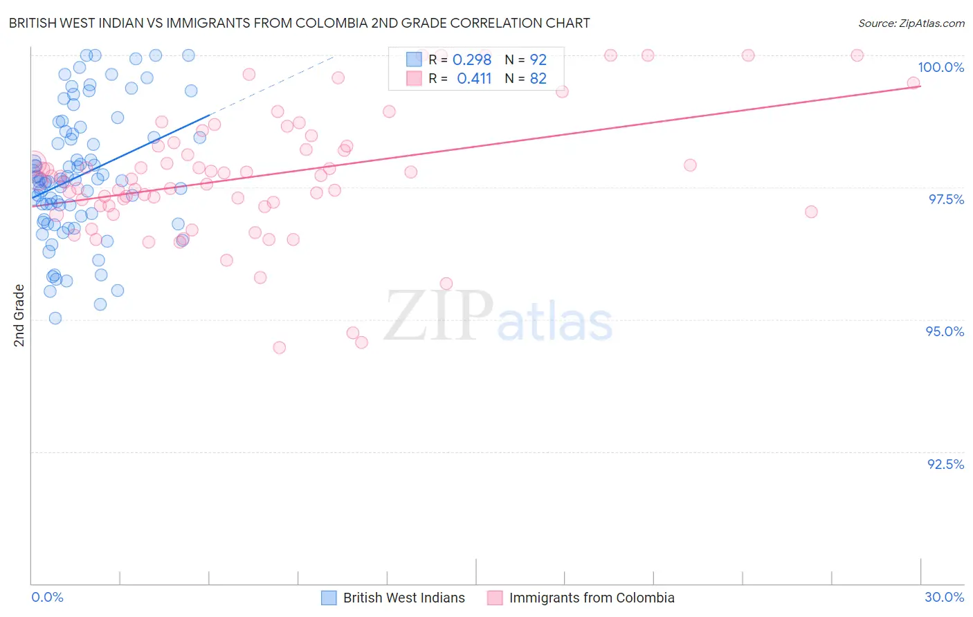 British West Indian vs Immigrants from Colombia 2nd Grade
