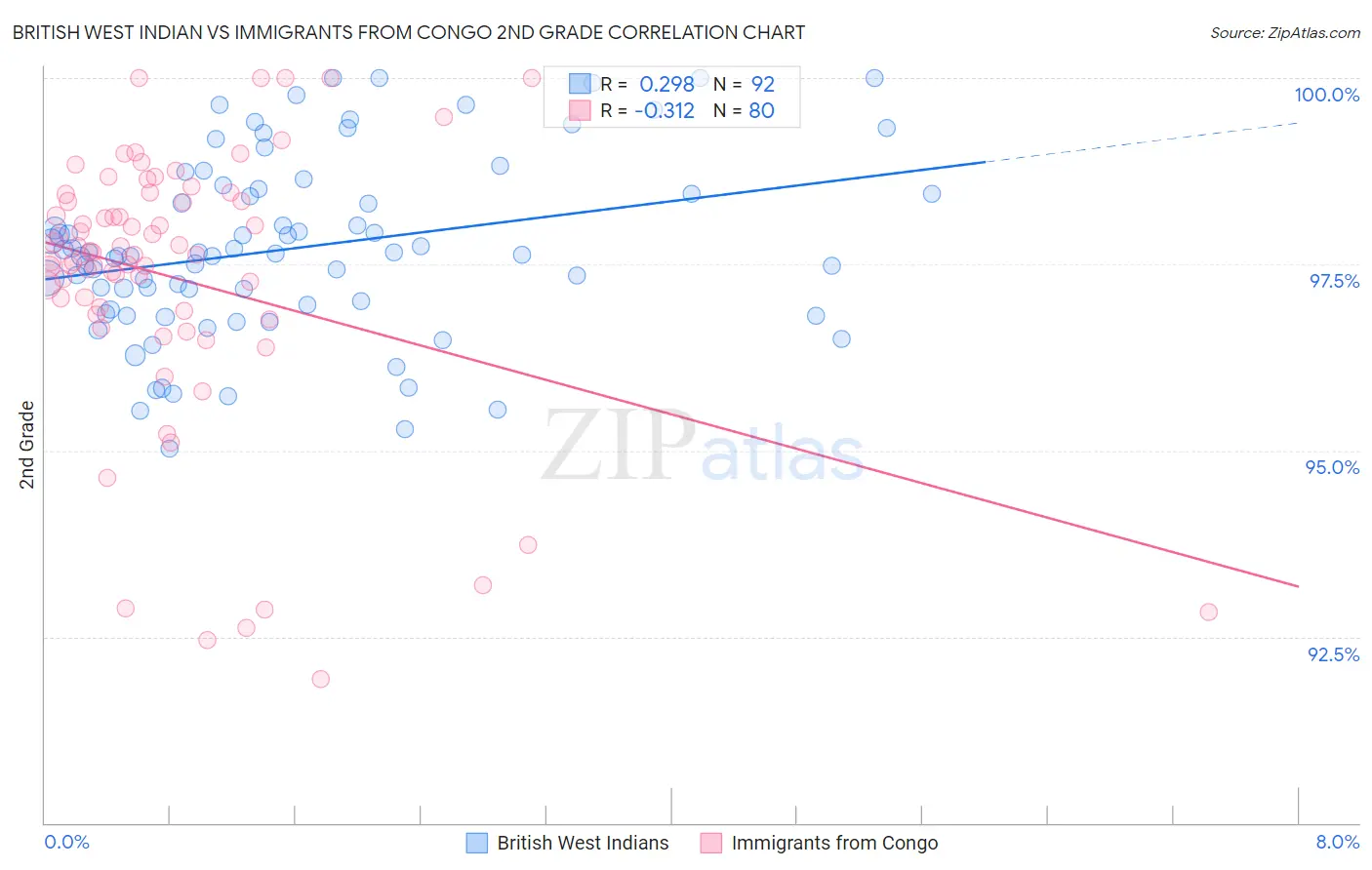 British West Indian vs Immigrants from Congo 2nd Grade