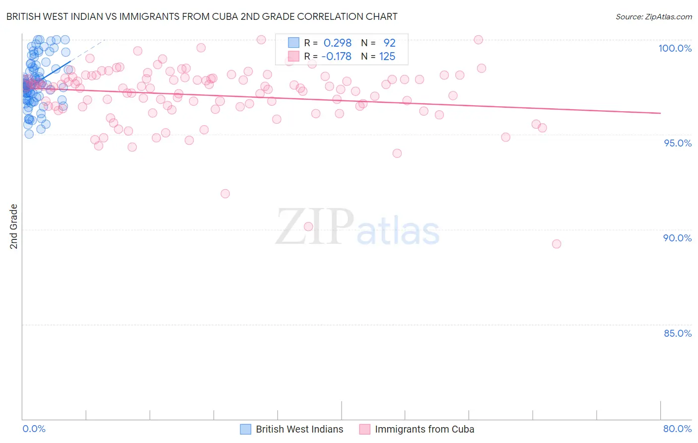British West Indian vs Immigrants from Cuba 2nd Grade