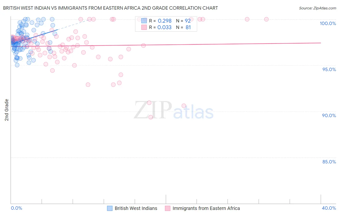 British West Indian vs Immigrants from Eastern Africa 2nd Grade