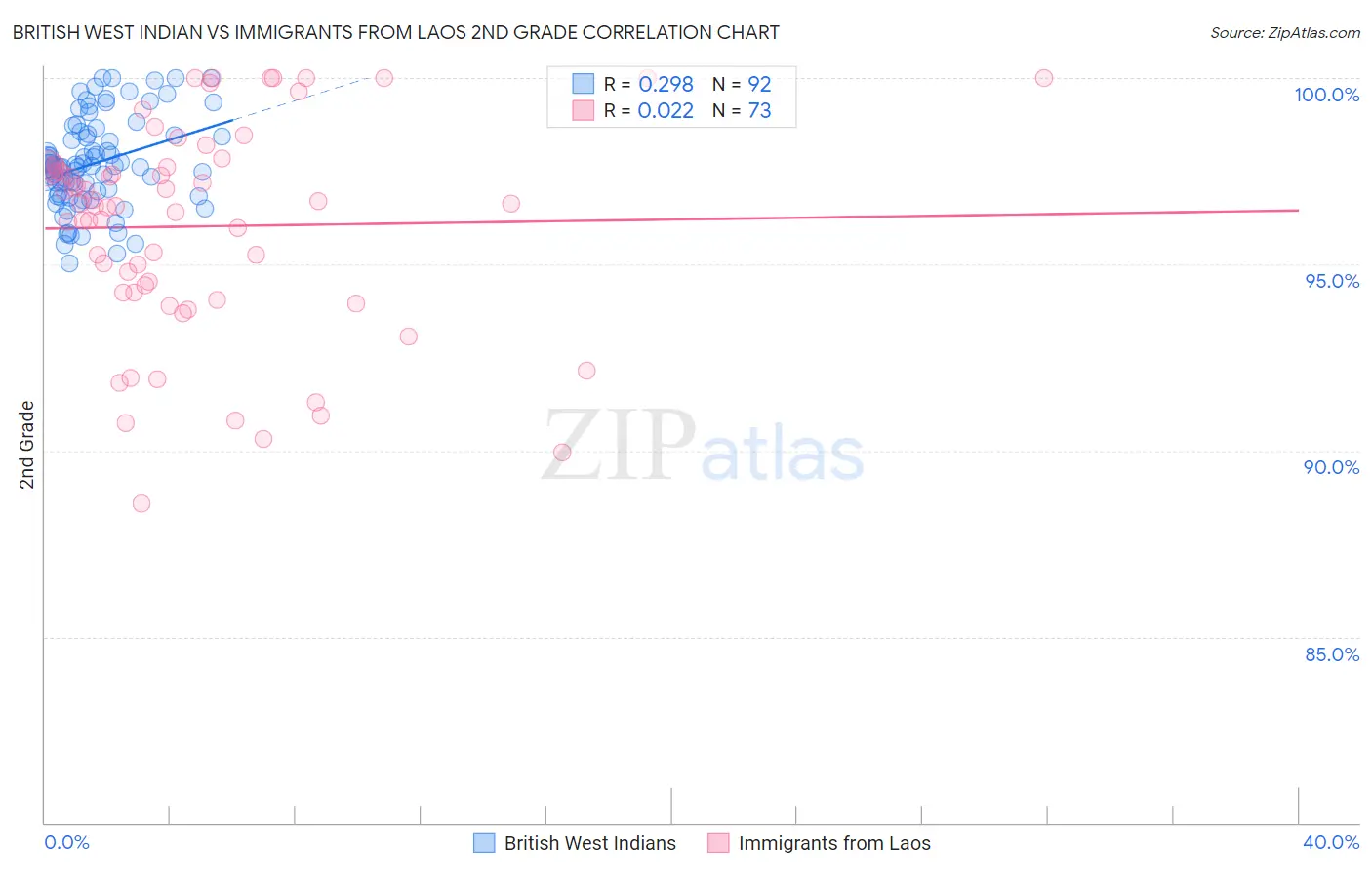 British West Indian vs Immigrants from Laos 2nd Grade
