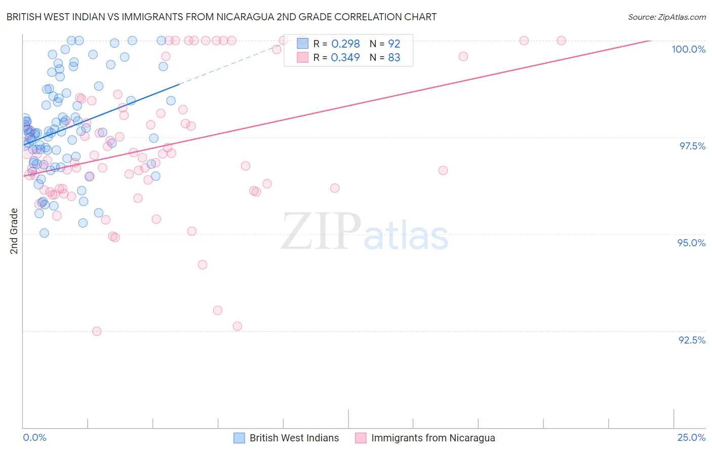 British West Indian vs Immigrants from Nicaragua 2nd Grade