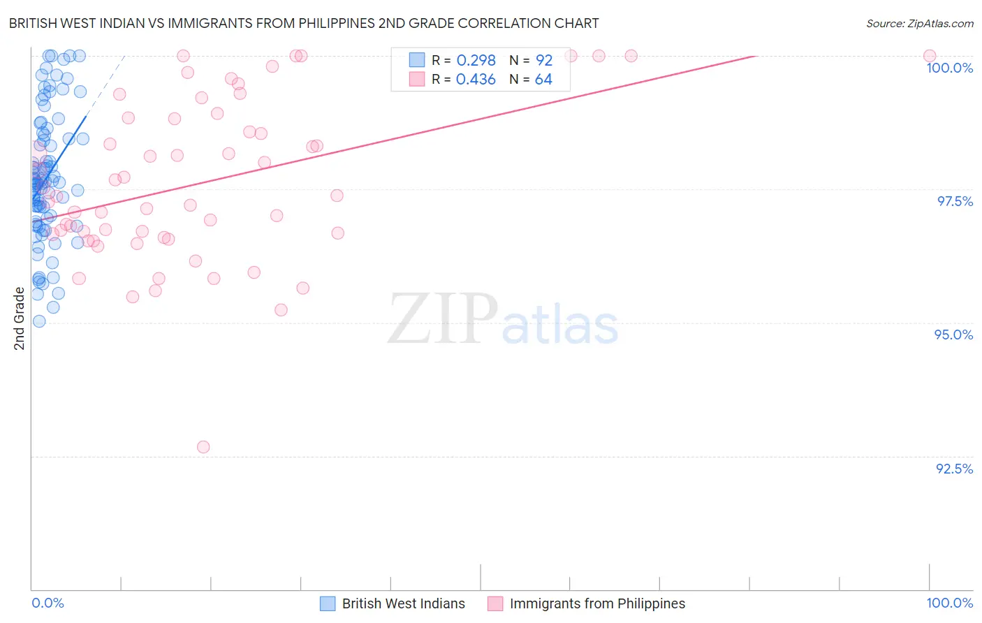 British West Indian vs Immigrants from Philippines 2nd Grade