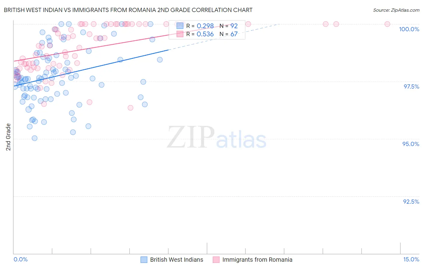 British West Indian vs Immigrants from Romania 2nd Grade