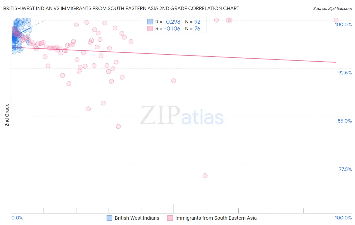 British West Indian vs Immigrants from South Eastern Asia 2nd Grade