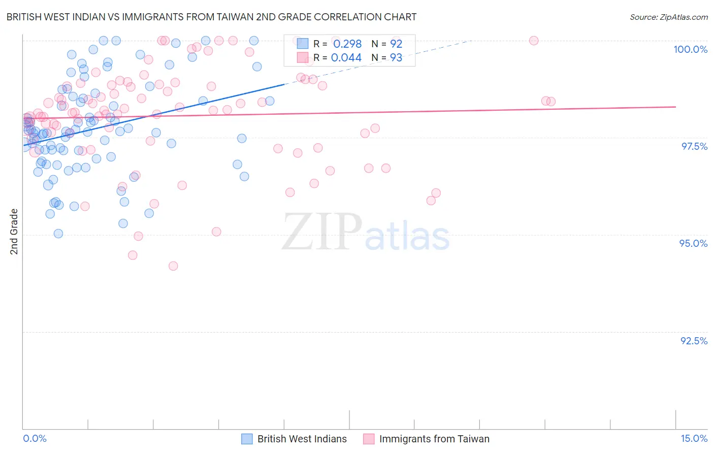 British West Indian vs Immigrants from Taiwan 2nd Grade