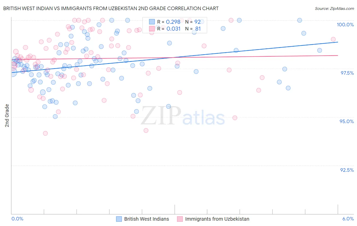 British West Indian vs Immigrants from Uzbekistan 2nd Grade
