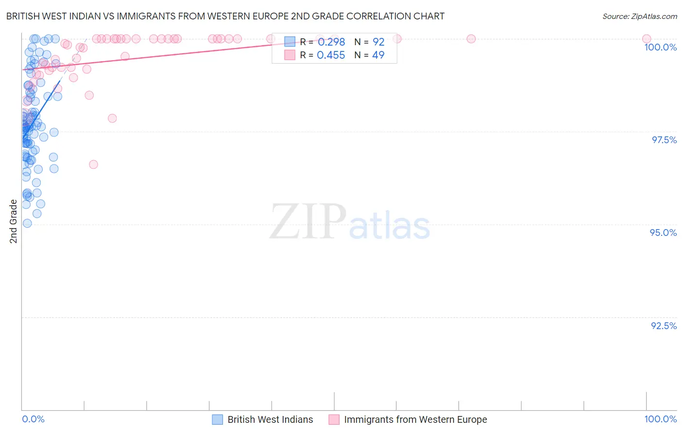 British West Indian vs Immigrants from Western Europe 2nd Grade