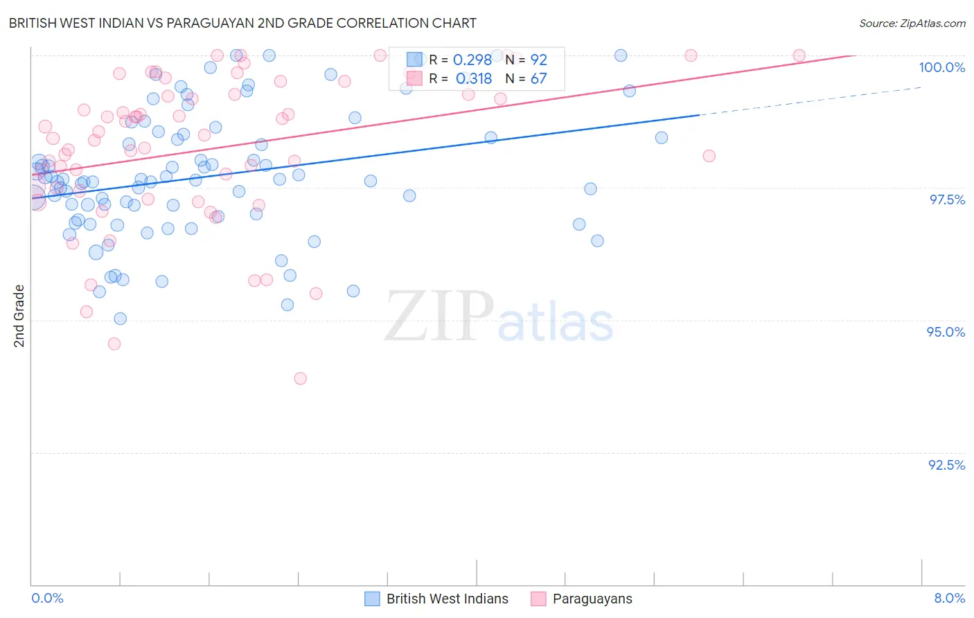 British West Indian vs Paraguayan 2nd Grade