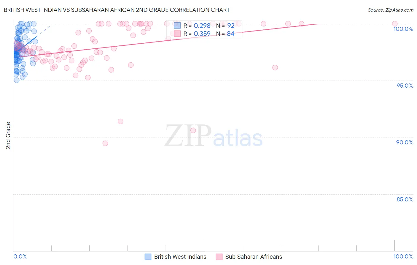 British West Indian vs Subsaharan African 2nd Grade