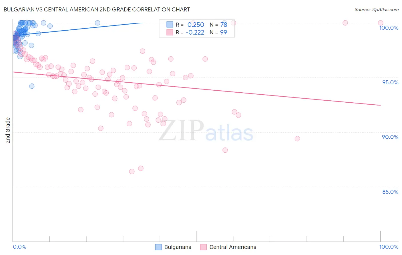 Bulgarian vs Central American 2nd Grade