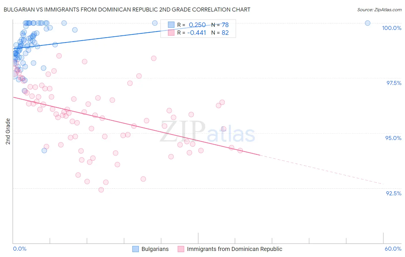 Bulgarian vs Immigrants from Dominican Republic 2nd Grade