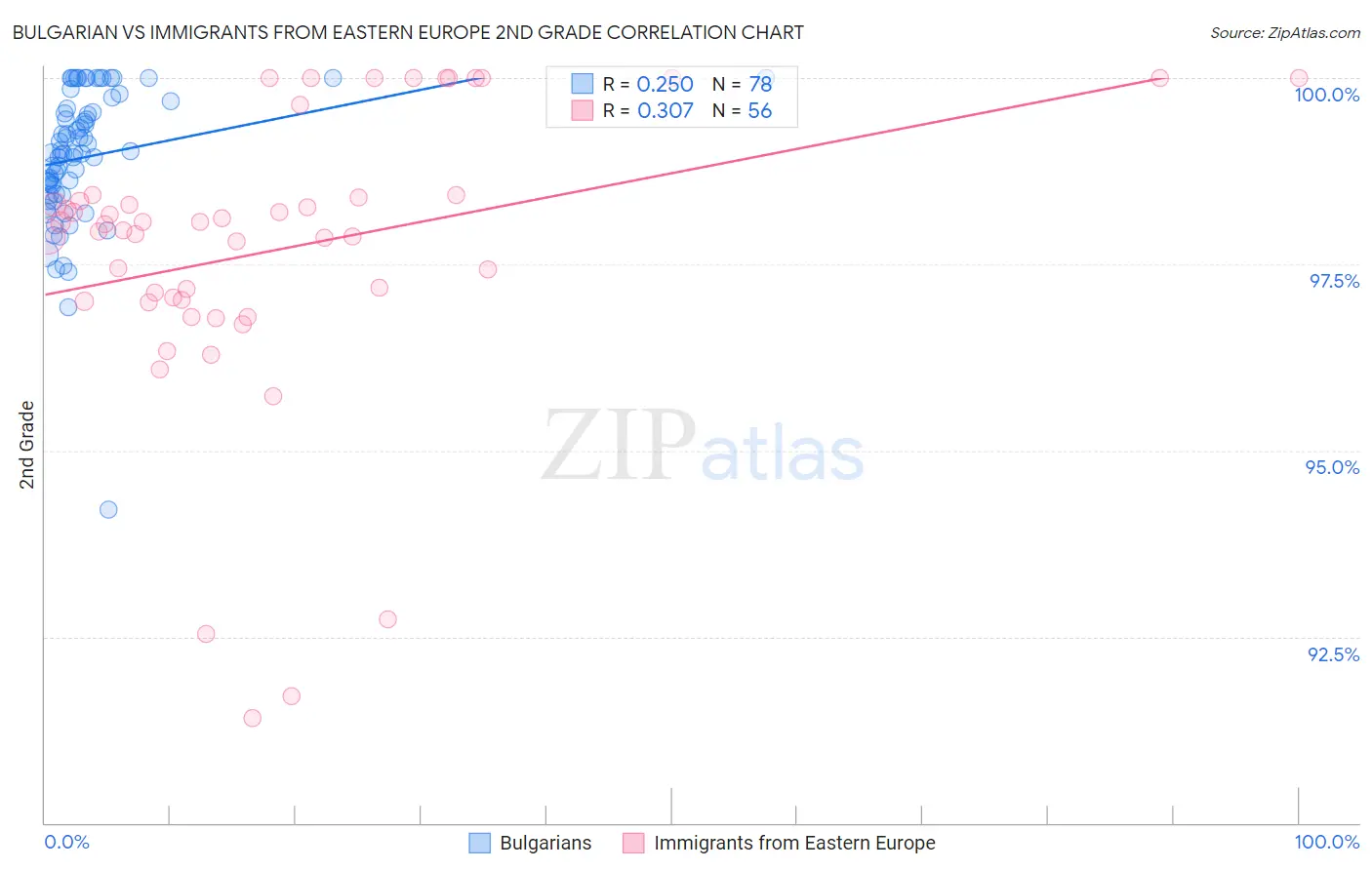 Bulgarian vs Immigrants from Eastern Europe 2nd Grade