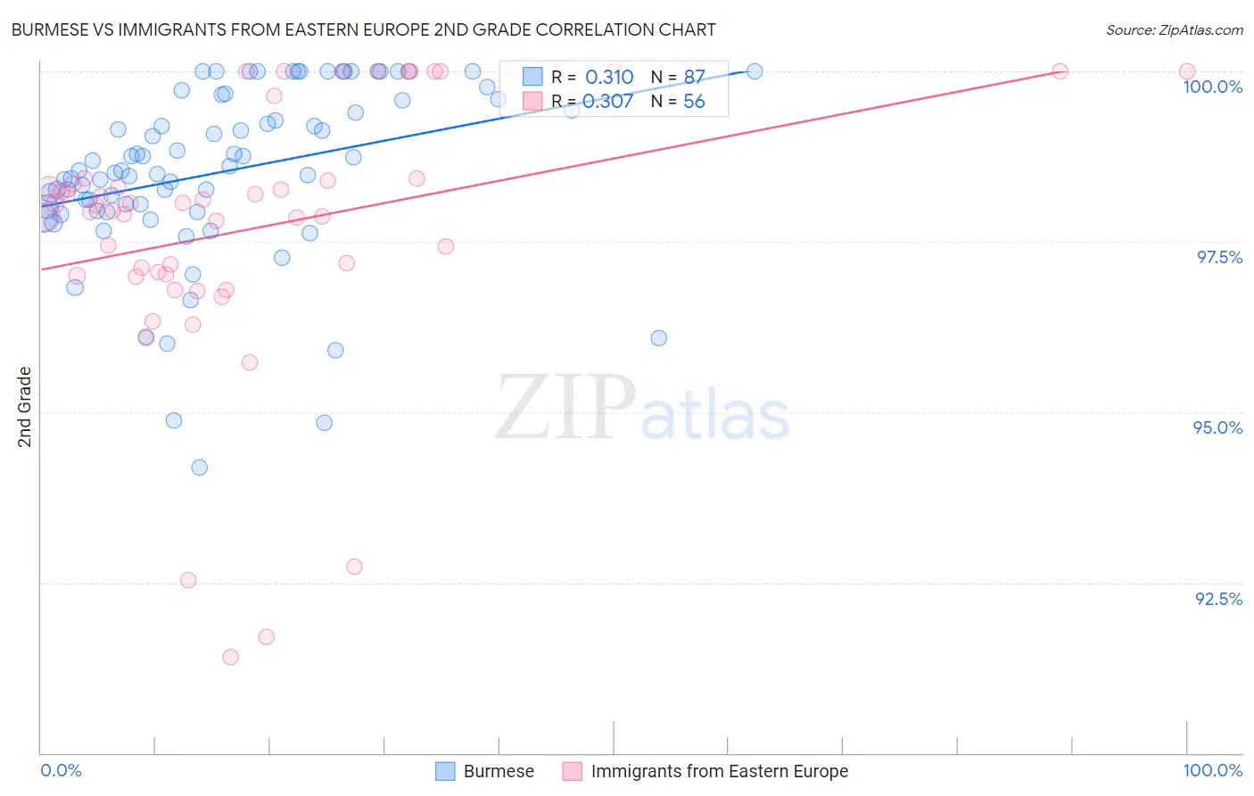 Burmese vs Immigrants from Eastern Europe 2nd Grade