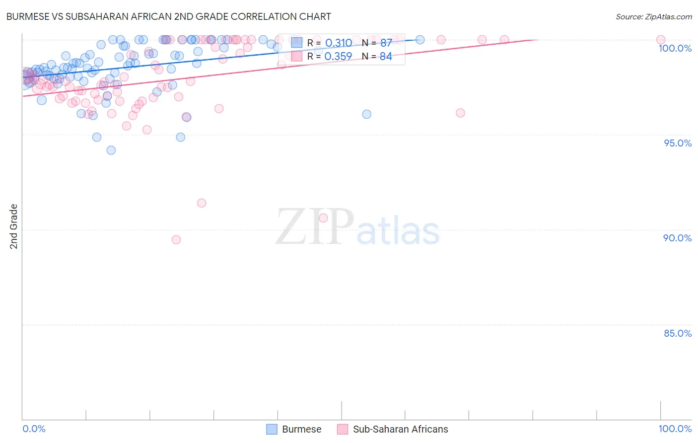 Burmese vs Subsaharan African 2nd Grade