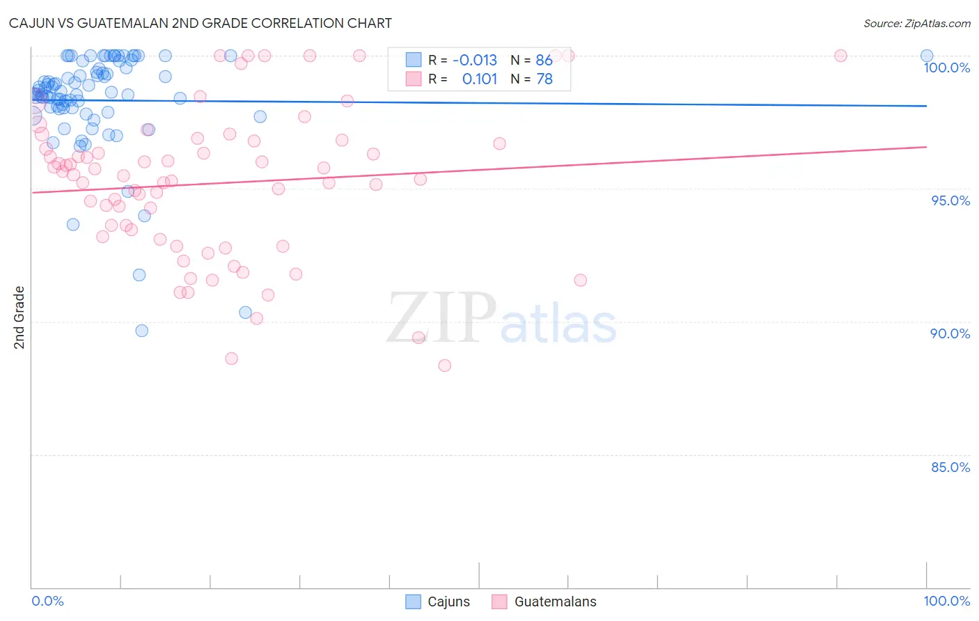 Cajun vs Guatemalan 2nd Grade