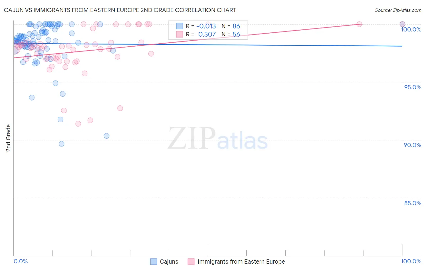 Cajun vs Immigrants from Eastern Europe 2nd Grade
