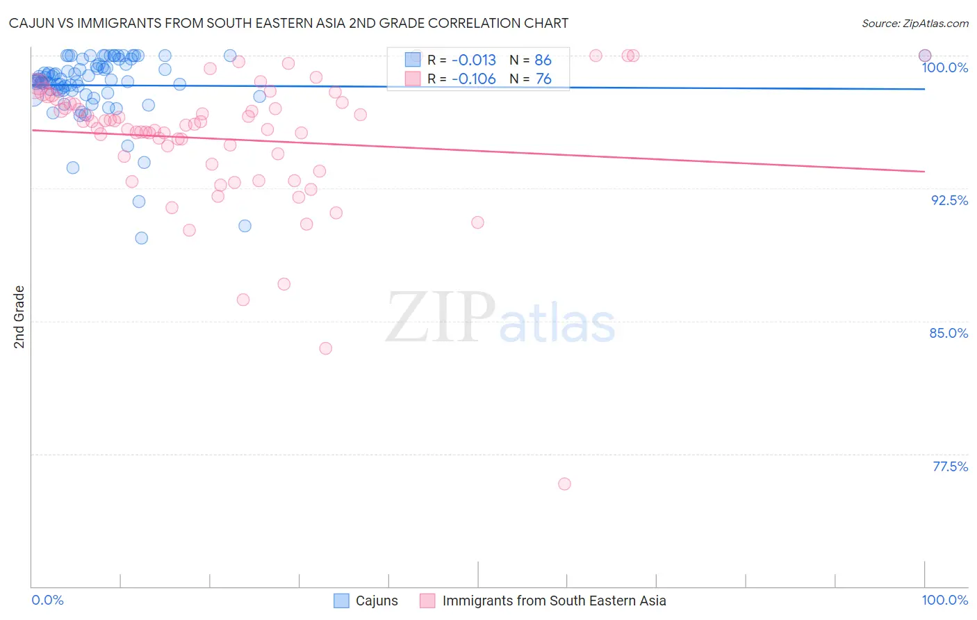 Cajun vs Immigrants from South Eastern Asia 2nd Grade