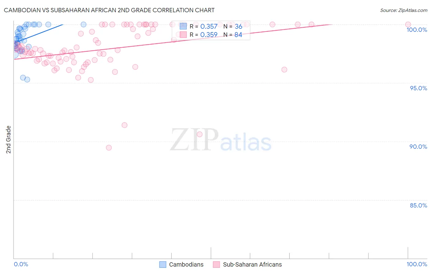 Cambodian vs Subsaharan African 2nd Grade
