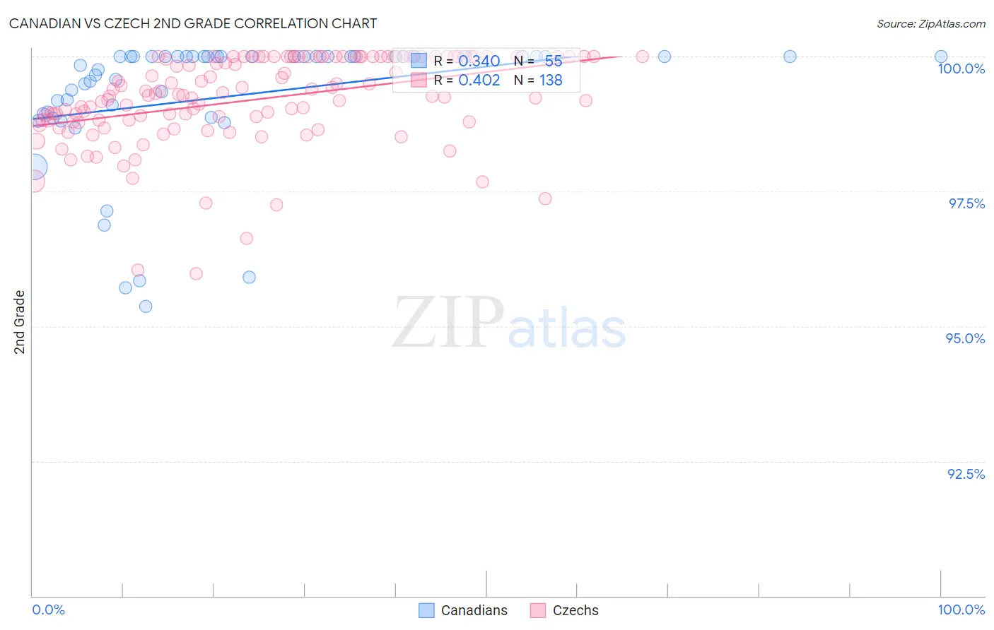 Canadian vs Czech 2nd Grade