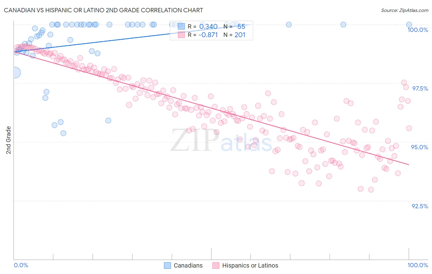 Canadian vs Hispanic or Latino 2nd Grade