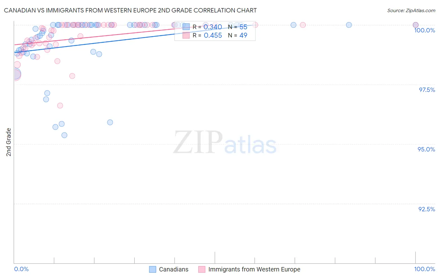 Canadian vs Immigrants from Western Europe 2nd Grade