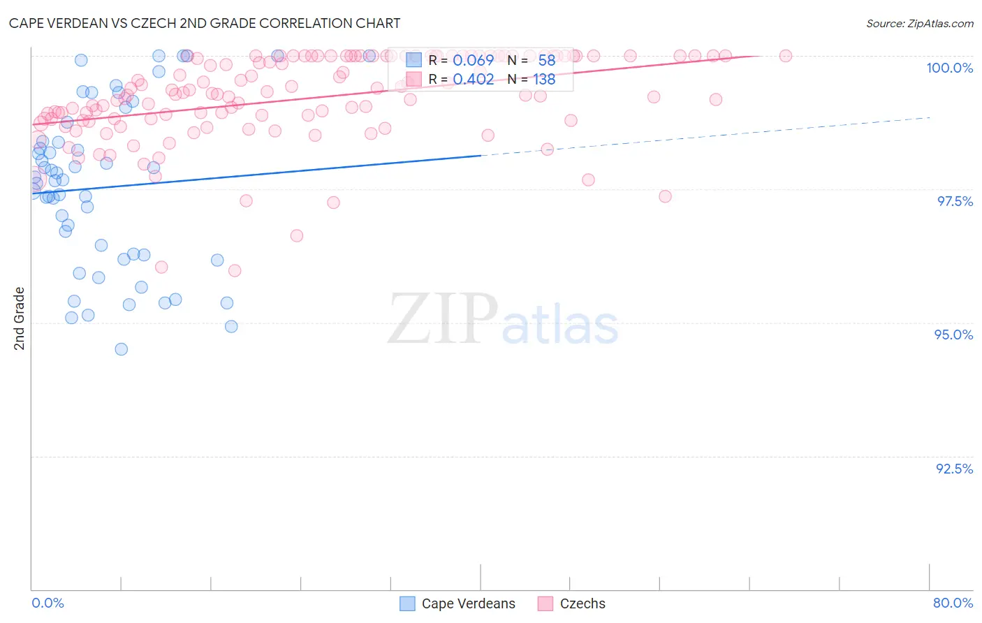 Cape Verdean vs Czech 2nd Grade