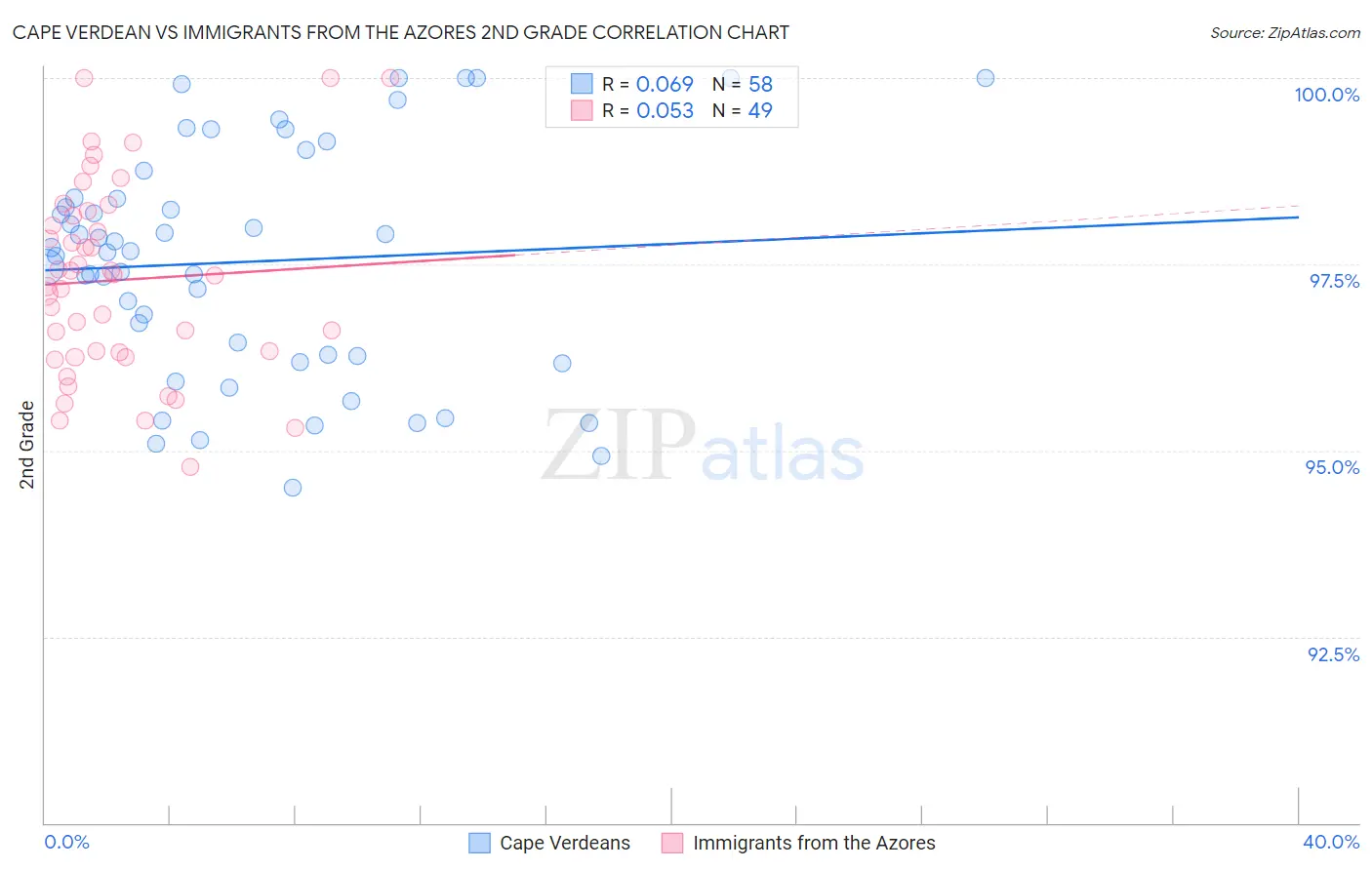 Cape Verdean vs Immigrants from the Azores 2nd Grade