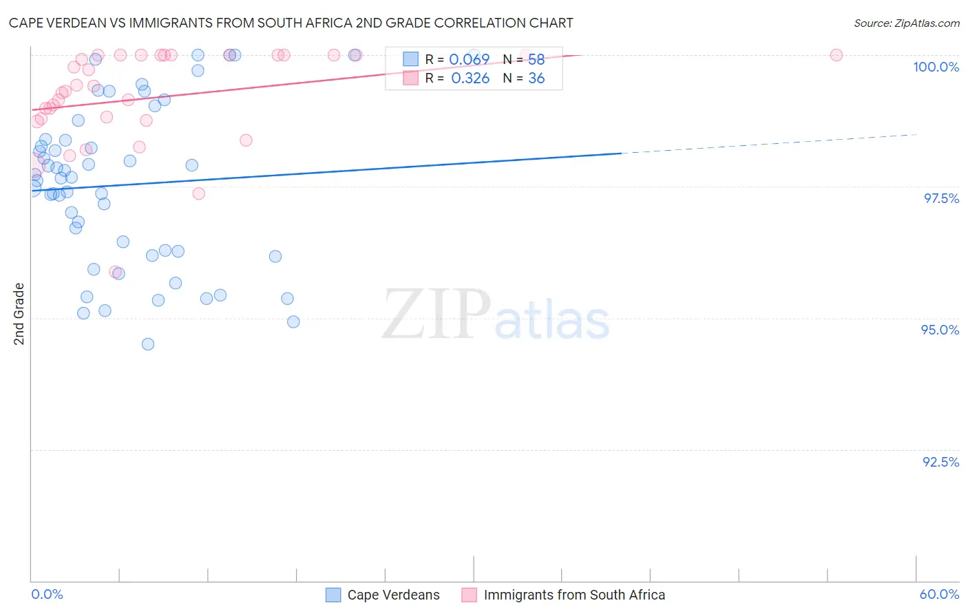 Cape Verdean vs Immigrants from South Africa 2nd Grade