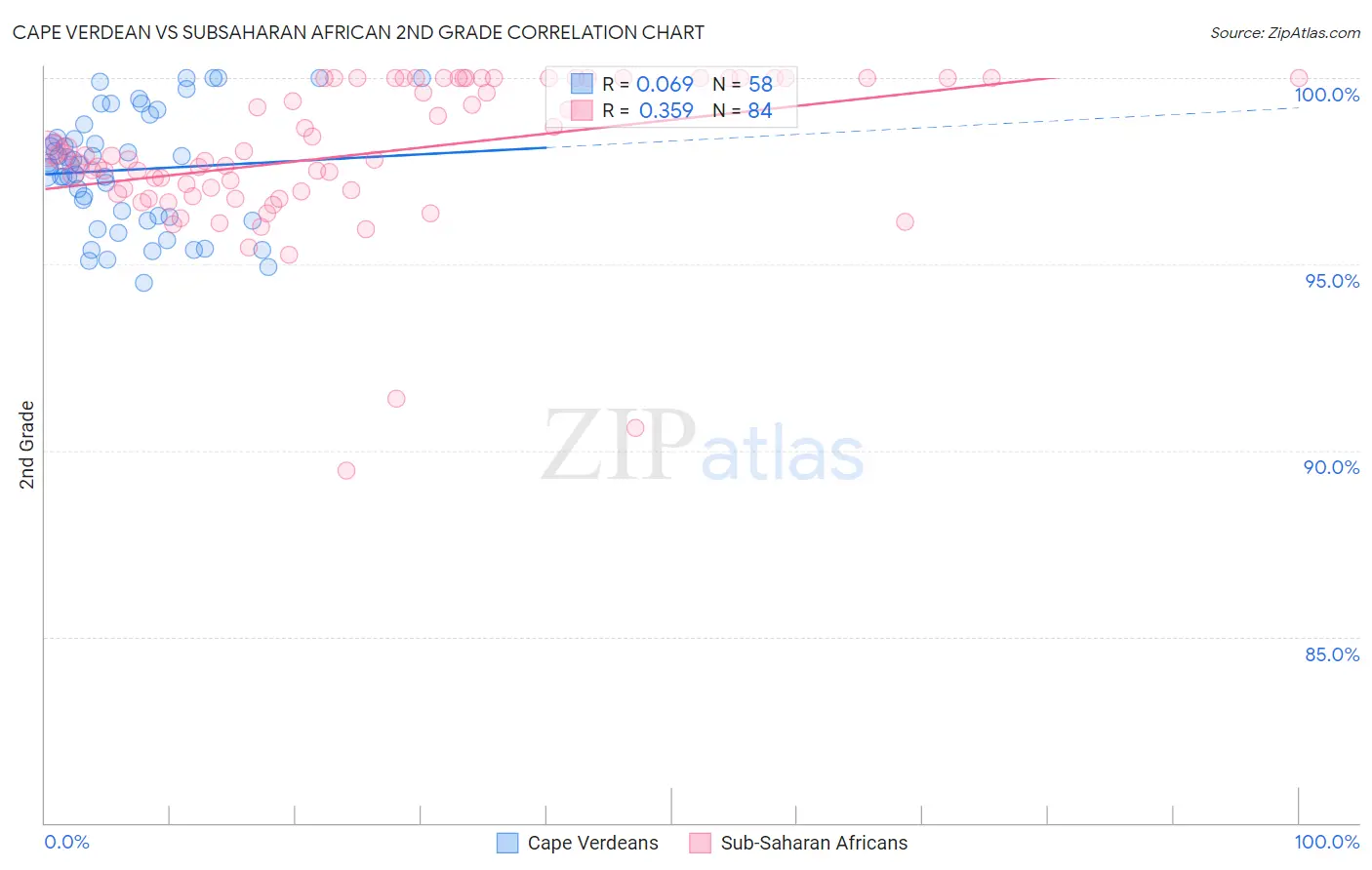 Cape Verdean vs Subsaharan African 2nd Grade