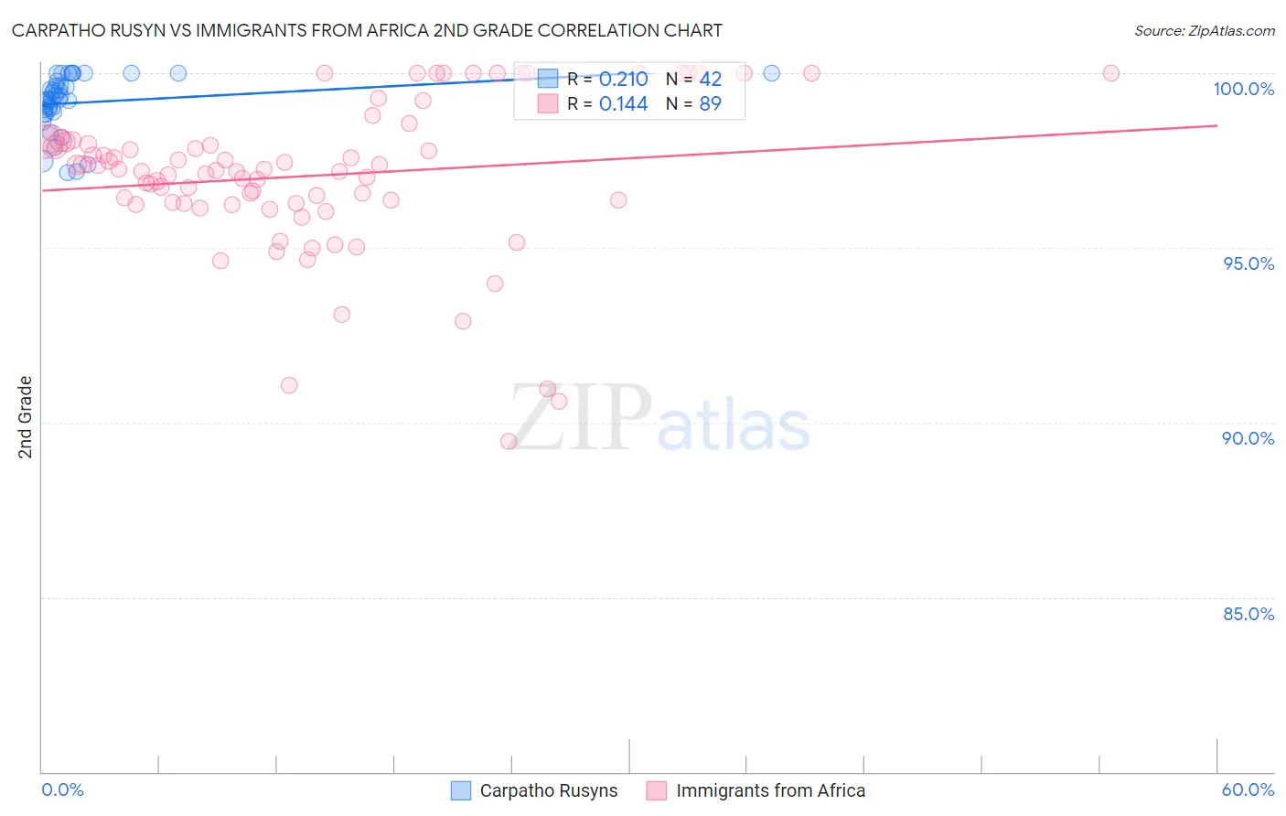 Carpatho Rusyn vs Immigrants from Africa 2nd Grade