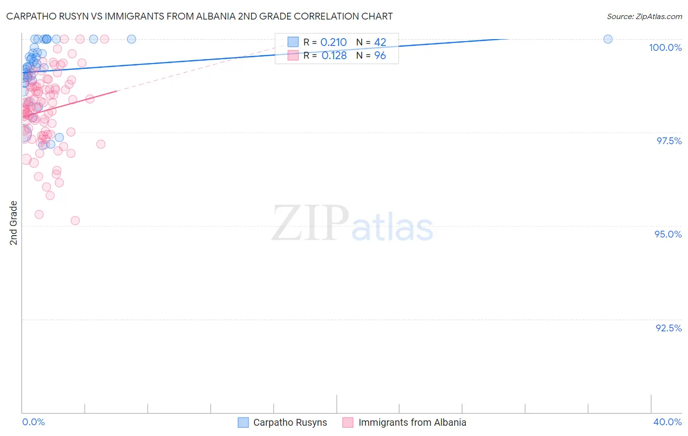 Carpatho Rusyn vs Immigrants from Albania 2nd Grade