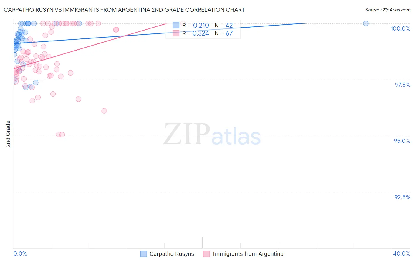 Carpatho Rusyn vs Immigrants from Argentina 2nd Grade