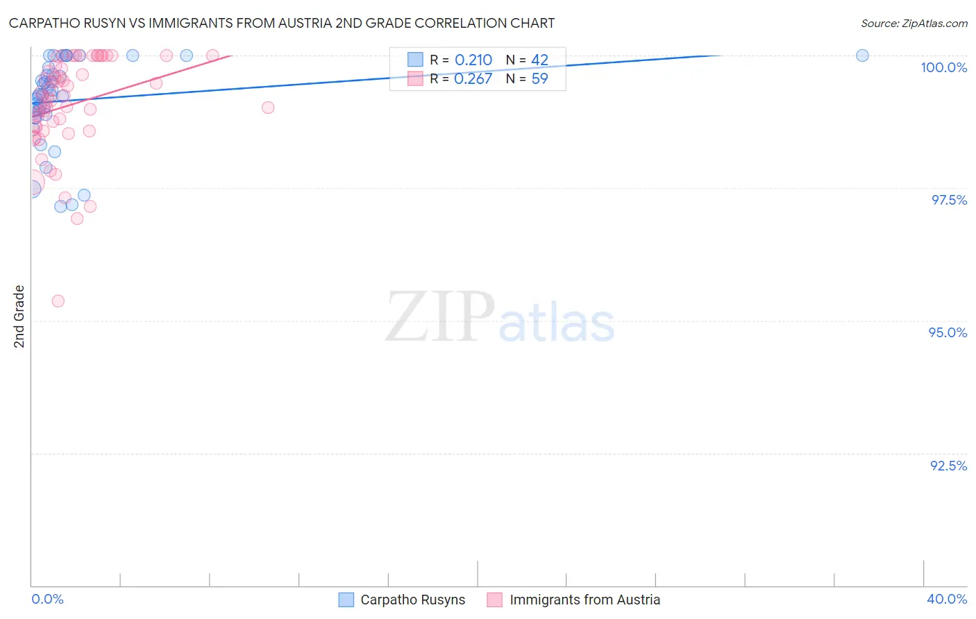 Carpatho Rusyn vs Immigrants from Austria 2nd Grade