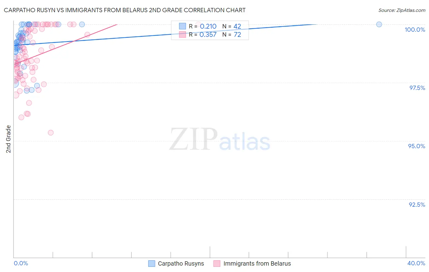 Carpatho Rusyn vs Immigrants from Belarus 2nd Grade