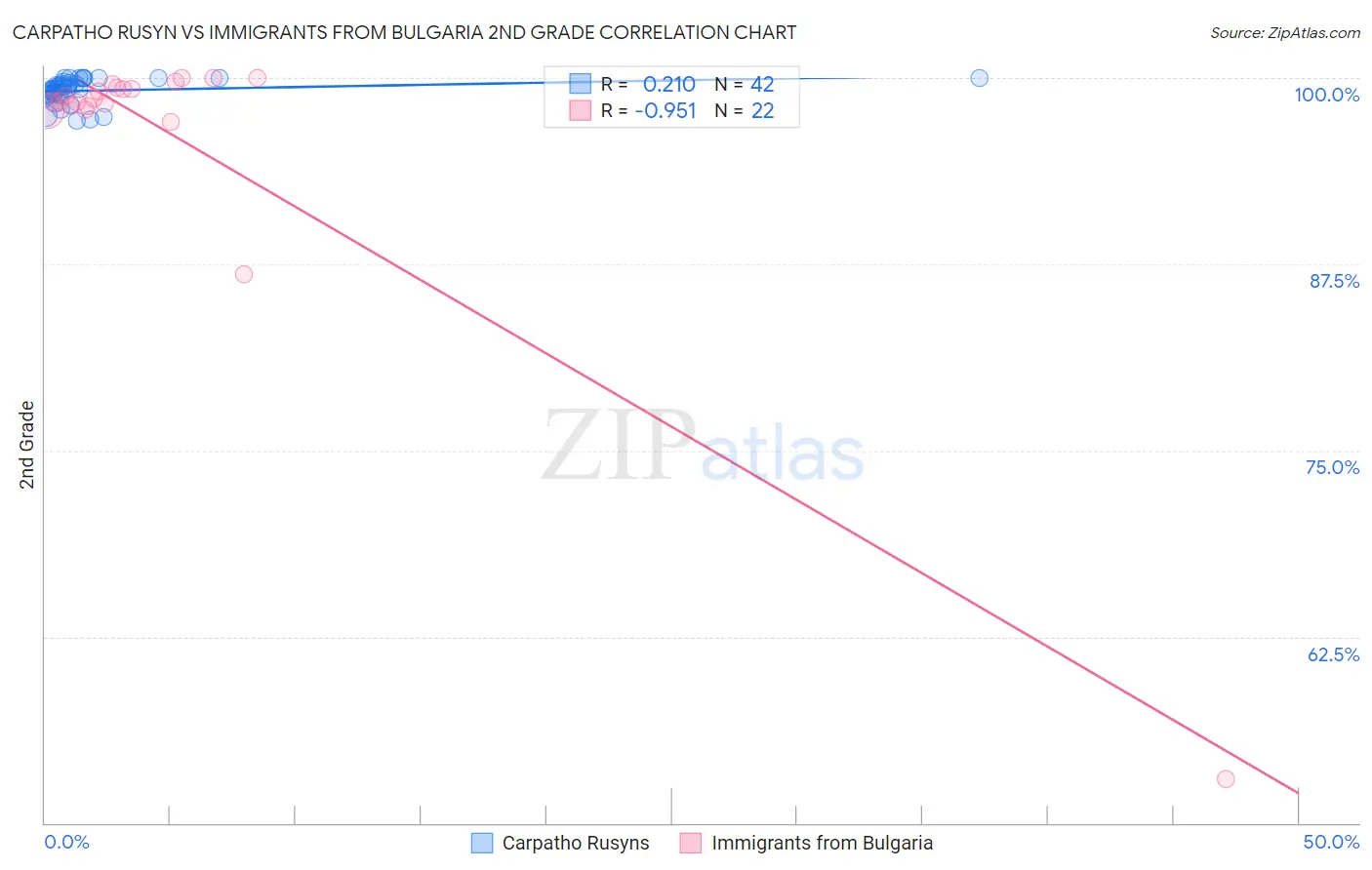 Carpatho Rusyn vs Immigrants from Bulgaria 2nd Grade
