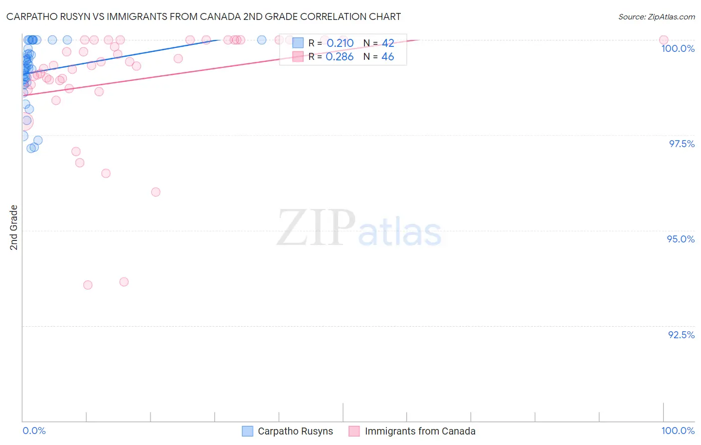 Carpatho Rusyn vs Immigrants from Canada 2nd Grade