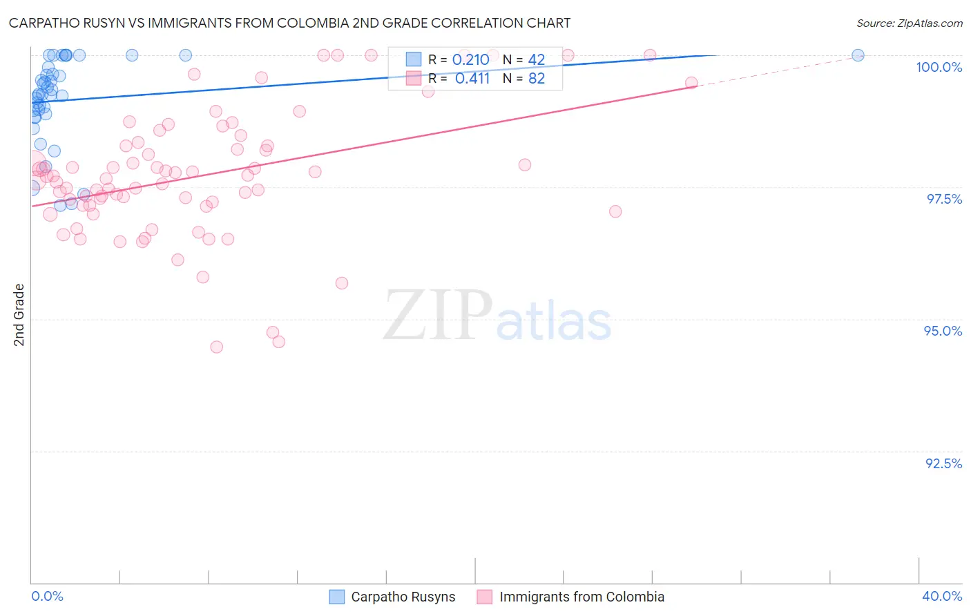 Carpatho Rusyn vs Immigrants from Colombia 2nd Grade
