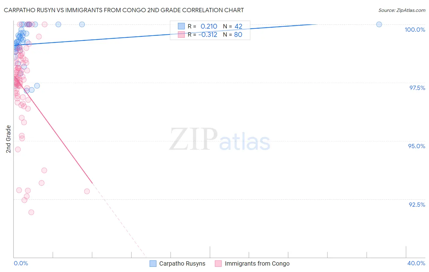 Carpatho Rusyn vs Immigrants from Congo 2nd Grade